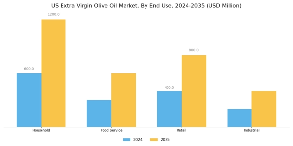 US Extra Virgin Olive Oil Market Segment Image 1