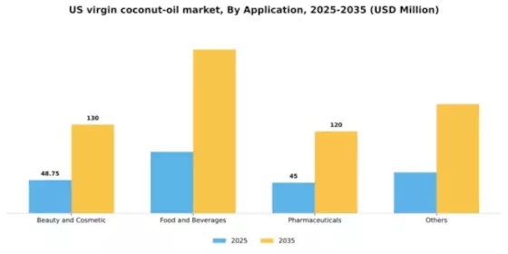 US Virgin Coconut Oil Market Segment Image 0