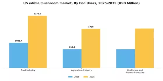 US Edible Mushroom Market Segment Image 0