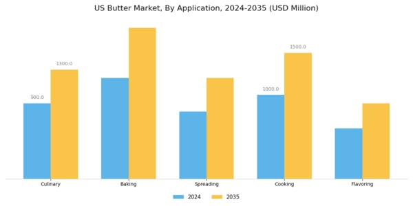 US Butter Market Segment Image 0