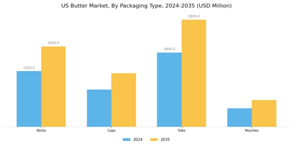 US Butter Market Segment Image 2