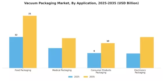 Vacuum Packaging Market Segment Image 0
