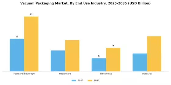 Vacuum Packaging Market Segment Image 1