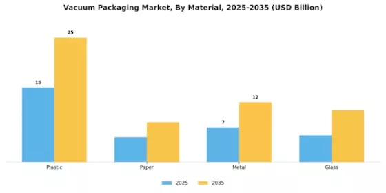 Vacuum Packaging Market Segment Image 2
