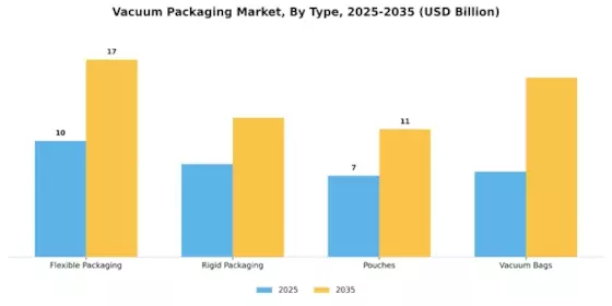 Vacuum Packaging Market Segment Image 3