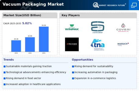 Vacuum Packaging Market Infographic