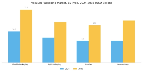Vacuum Packaging Market Segment Image 1