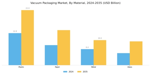 Vacuum Packaging Market Segment Image 2