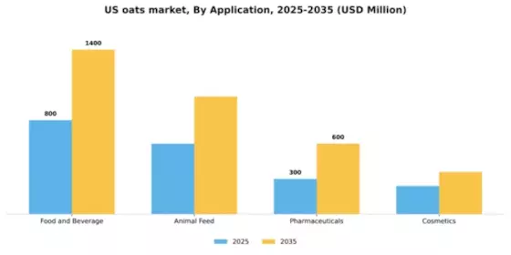 US Oats Market Segment Image 0