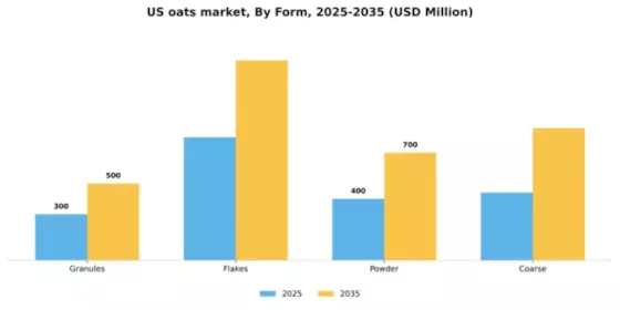 US Oats Market Segment Image 2
