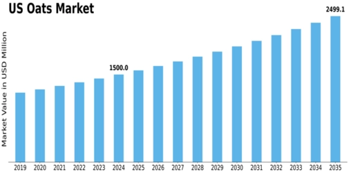 US Oats Market Size