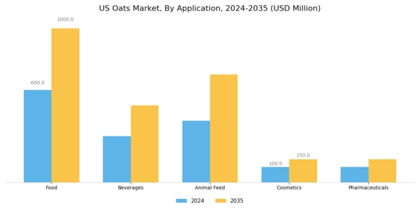 US Oats Market Segment Image 0