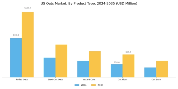 US Oats Market Segment Image 1