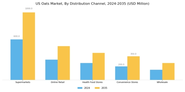 US Oats Market Segment Image 2