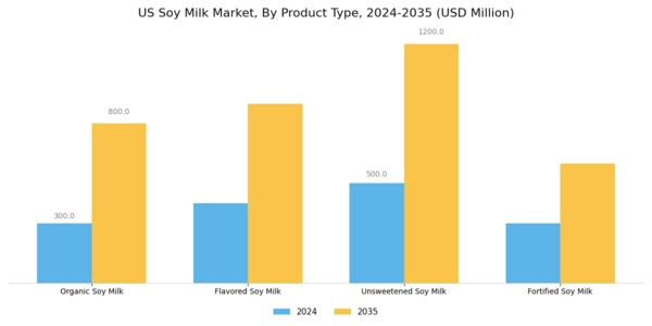 US Soy Milk Market Segment Image 3