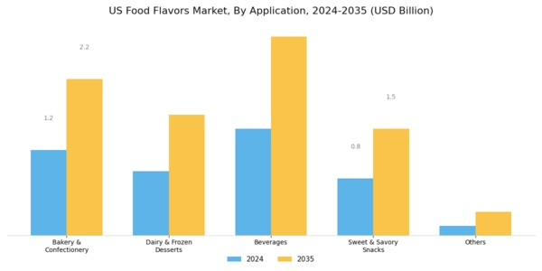 US Food Flavors Market Segment Image 1