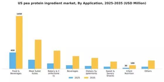 US Pea Protein Ingredient Market Segment Image 0