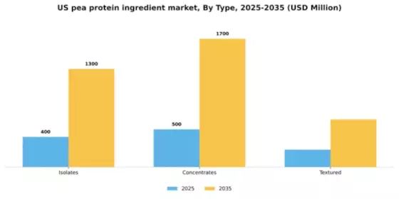 US Pea Protein Ingredient Market Segment Image 1