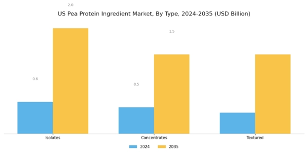 US Pea Protein Ingredient Market Segment Image 0