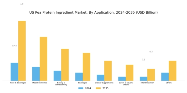 US Pea Protein Ingredient Market Segment Image 1