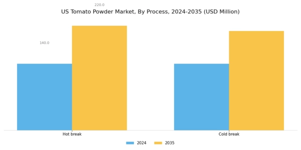 US Tomato Powder Market Segment Image 0