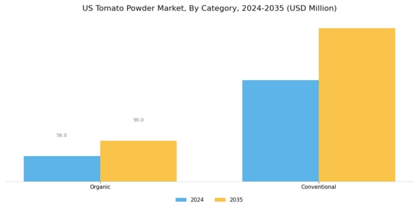 US Tomato Powder Market Segment Image 1