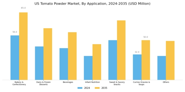 US Tomato Powder Market Segment Image 2