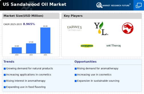 US Sandalwood Oil Market Infographic