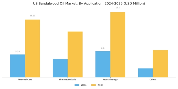 US Sandalwood Oil Market Segment Image 1