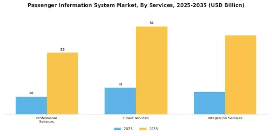 Passenger Information System Market Segment Image 1