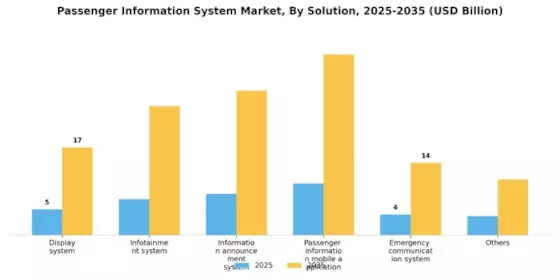 Passenger Information System Market Segment Image 2