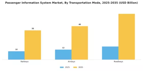 Passenger Information System Market Segment Image 3