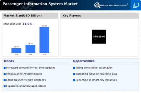 Passenger Information System Market Infographic