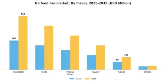 US Food bar Market Segment Image 1