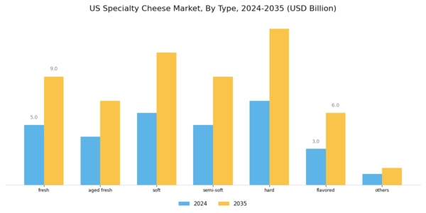 US Specialty Cheese Market Segment Image 0