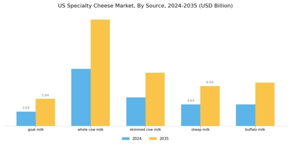 US Specialty Cheese Market Segment Image 1