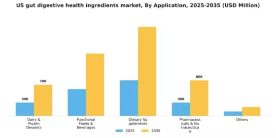 US Gut Digestive Health Ingredients Market Segment Image 0