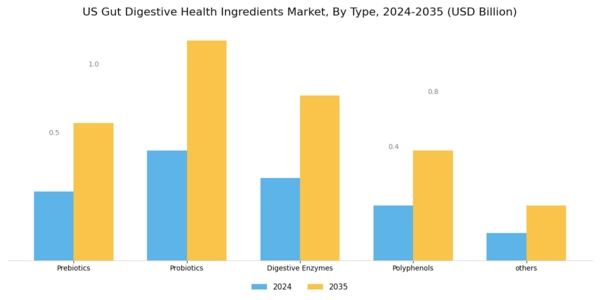 US Gut Digestive Health Ingredients Market Segment Image 0