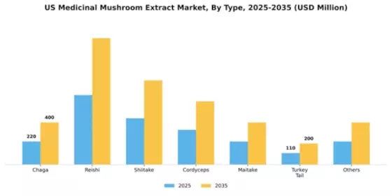 US Medicinal Mushroom Extract Market Segment Image 2