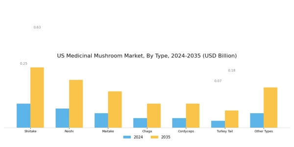 US Medicinal Mushroom Extract Market Segment Image 0