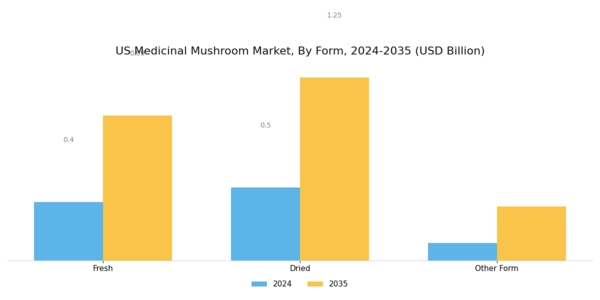 US Medicinal Mushroom Extract Market Segment Image 1
