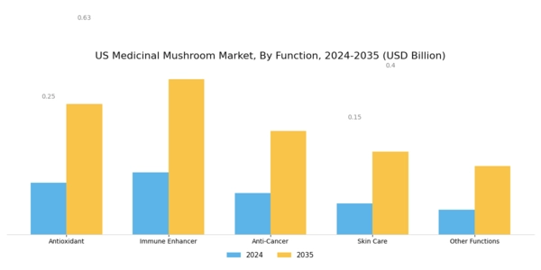 US Medicinal Mushroom Extract Market Segment Image 2