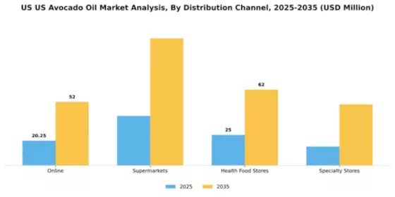 US Avocado Oil Market Segment Image 1