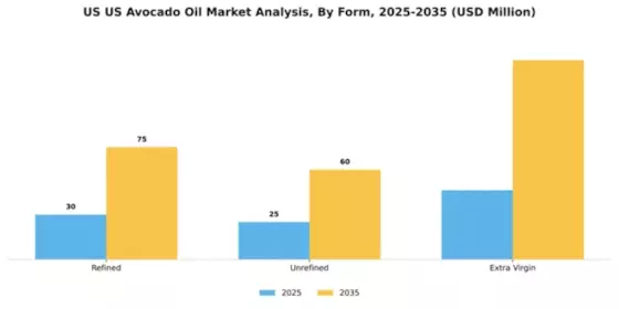 US Avocado Oil Market Segment Image 2