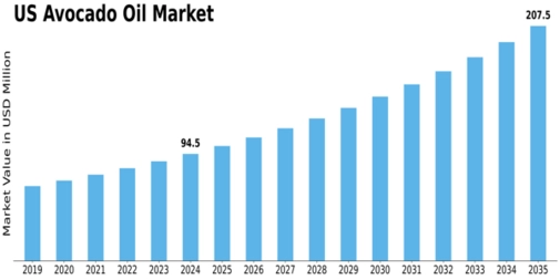 US Avocado Oil Market Size