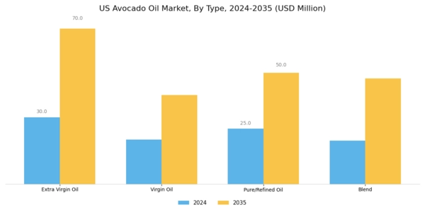 US Avocado Oil Market Segment Image 0