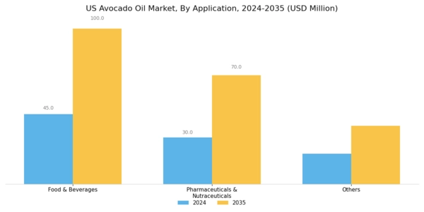 US Avocado Oil Market Segment Image 1