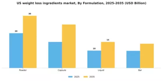 US Weight Loss Ingredients Market Segment Image 1