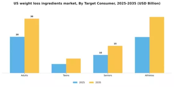 US Weight Loss Ingredients Market Segment Image 2