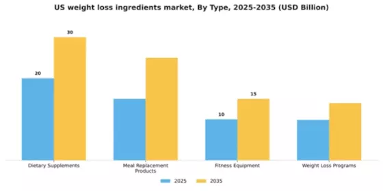 US Weight Loss Ingredients Market Segment Image 3